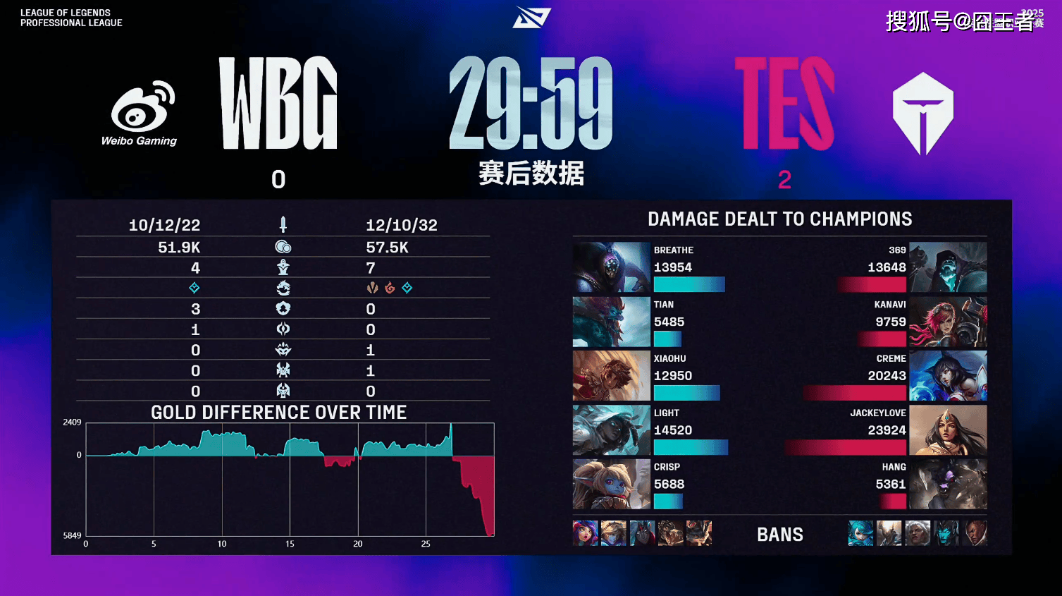 LPL第三阶段:TES横扫WBG,保持LPL积分榜第一