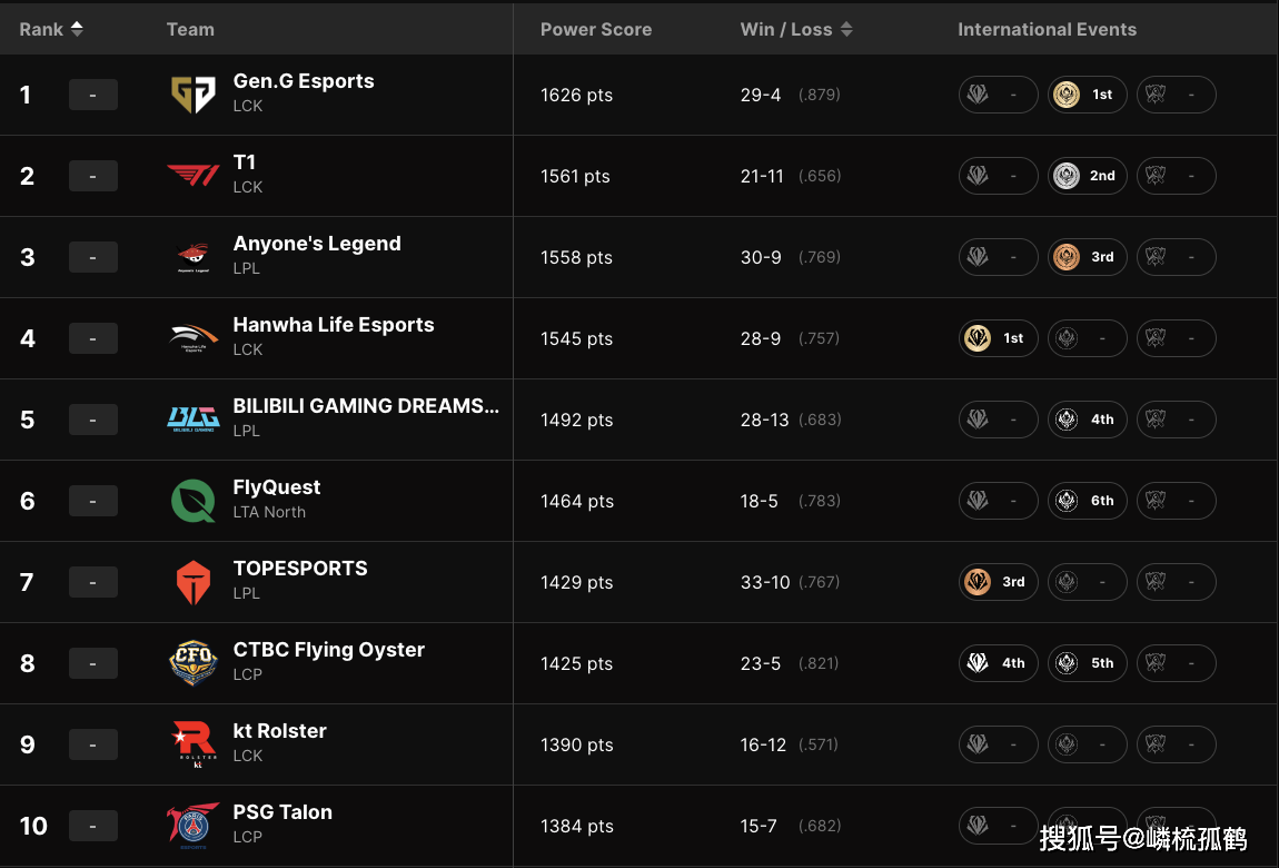 LOL全球战队官方排名,GEN继续保持第一,AL跃升至第三名!