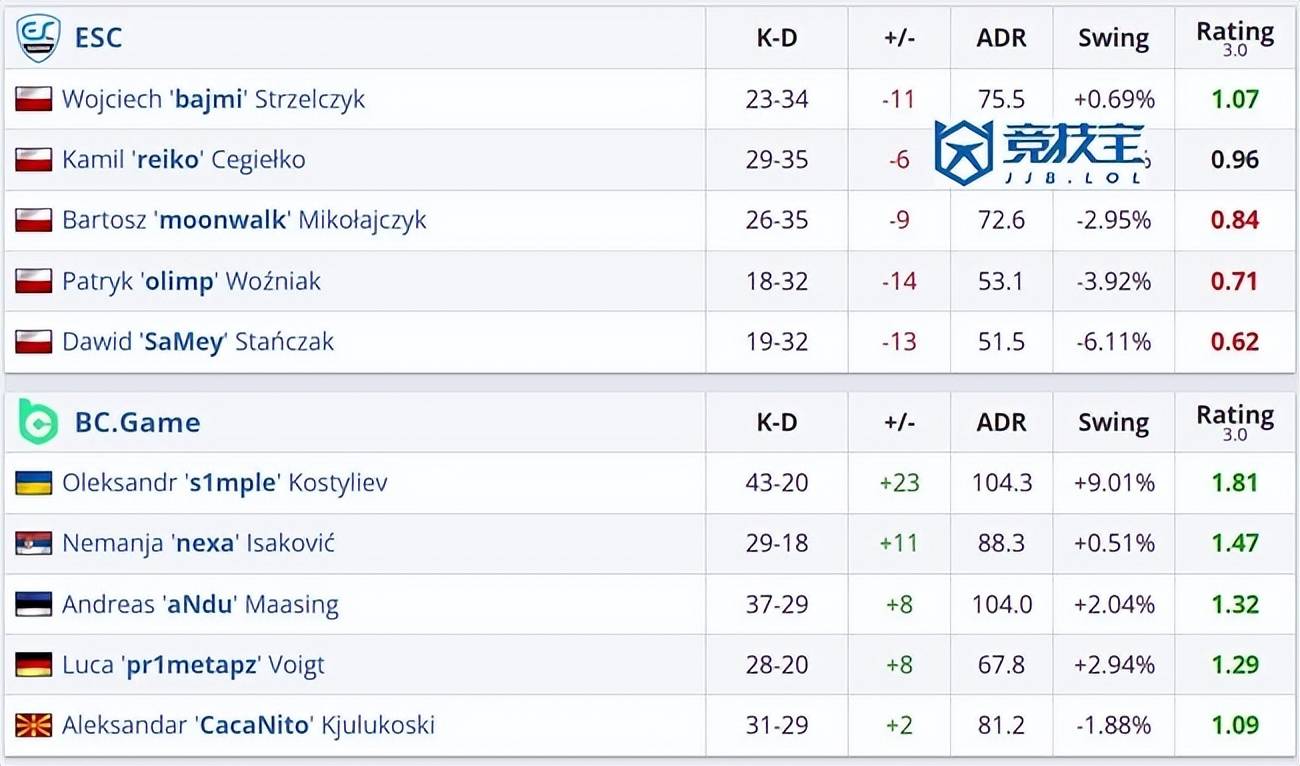 CS2:s1mple1.81 rating惊艳全场