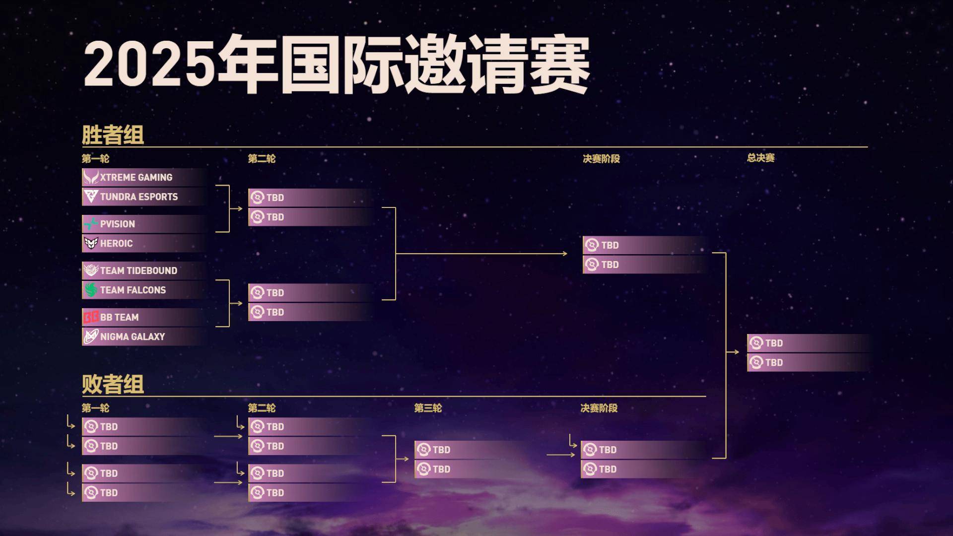 《DOTA2》TI14 八强诞生:中国战队 XG、Tidebound 携手晋级