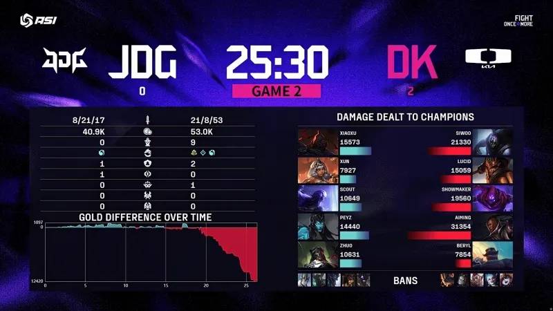 LOL亚洲邀请赛JDG0:2不敌DK,LPL与LCK实力差距明显?