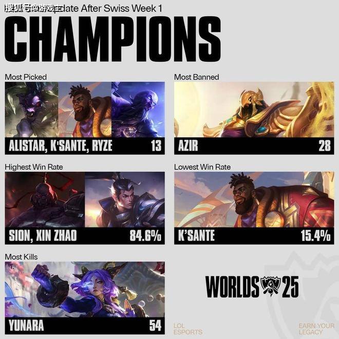 S15瑞士轮分均伤害榜单火了,LPL无一人上榜,Faker高达905