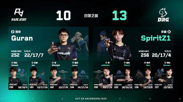 VCT:成功捍卫VCTCN席位!DRG 3-0横扫RA夺得晋升赛冠军