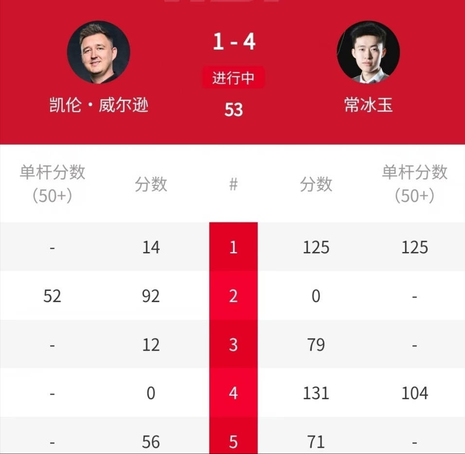 中国斯诺克大捷！4-1、4-1，2小将淘汰世锦赛冠军威尔逊+排名赛冠军塔猜亚