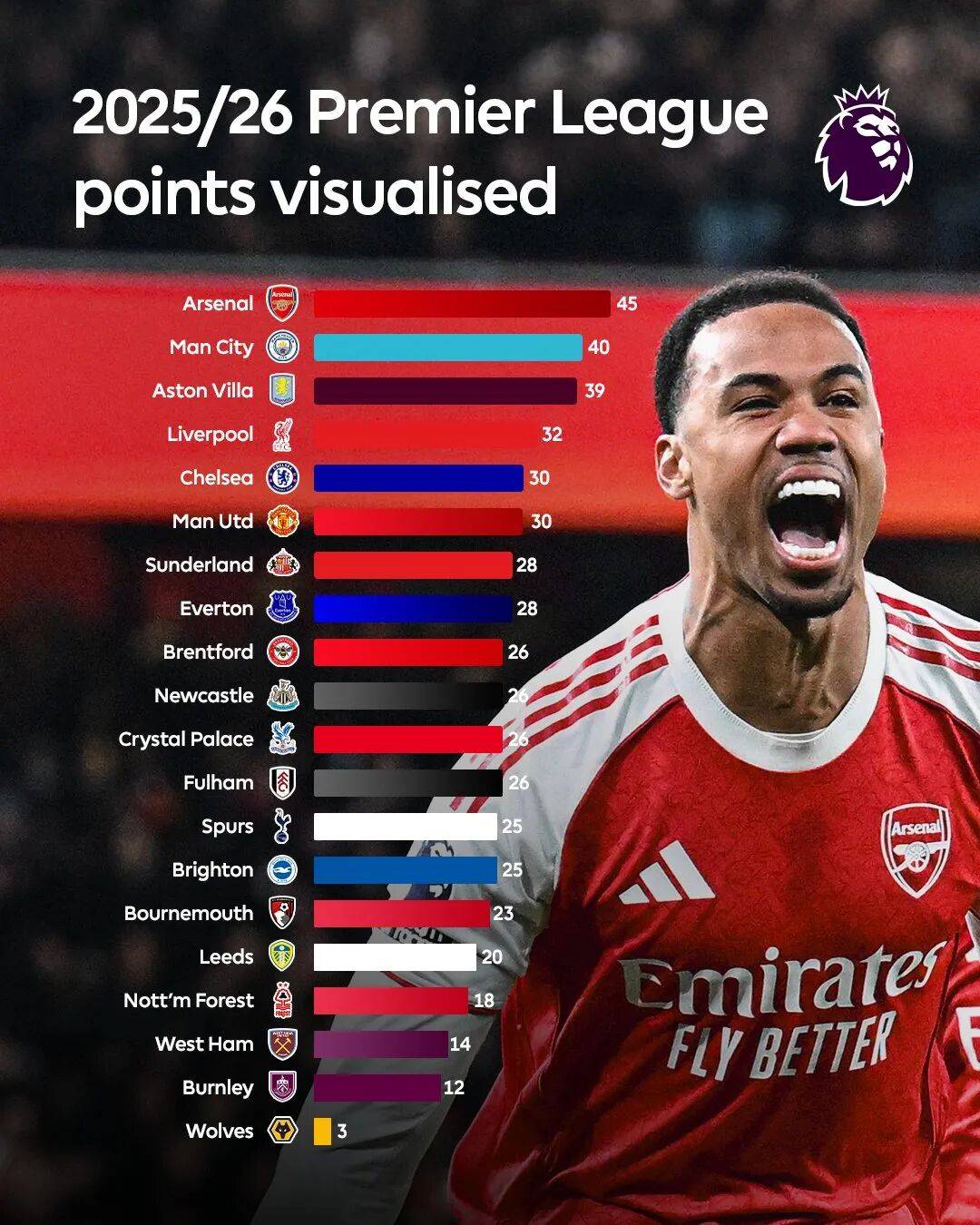 榜首大战！阿森纳大胜！